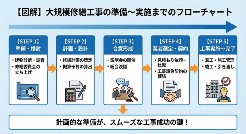 【図解】大規模修繕工事の準備～実施までのフローチャート