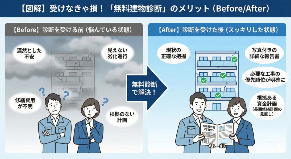 【図解】受けなきゃ損！「無料建物診断」のメリット（Before/After）