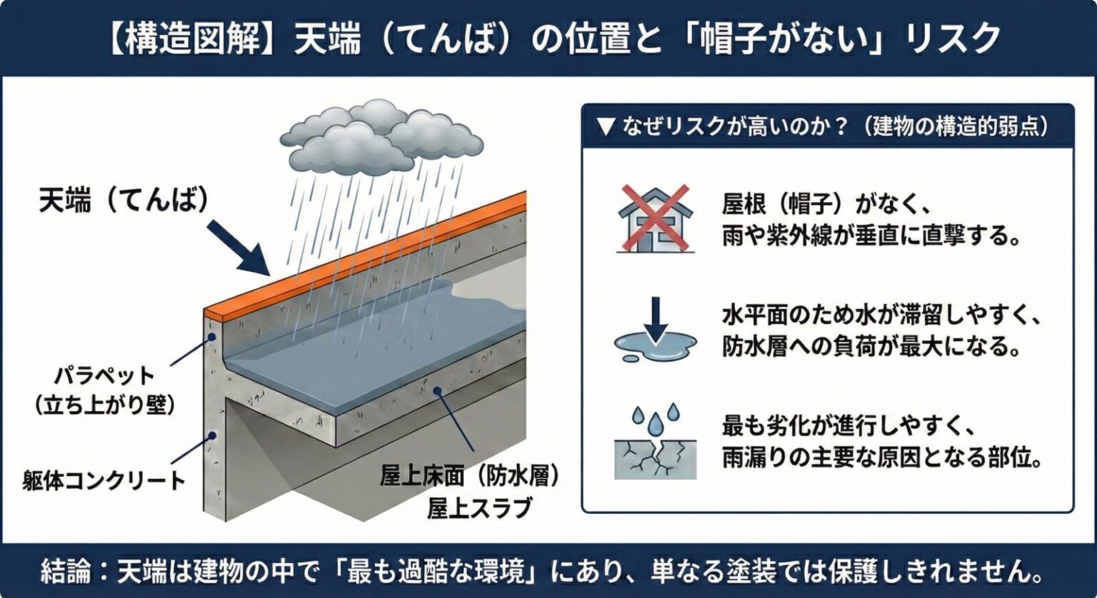 図解：あなたの建物は大丈夫？天端（てんば）とはこの部分です