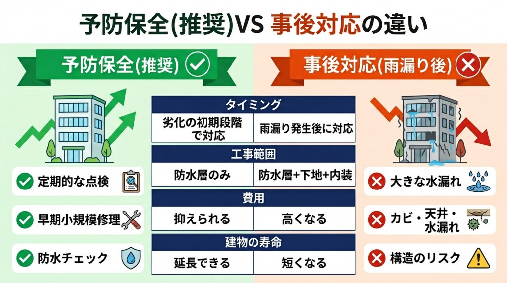 雨漏りが起きる前に防水工事をする重要性