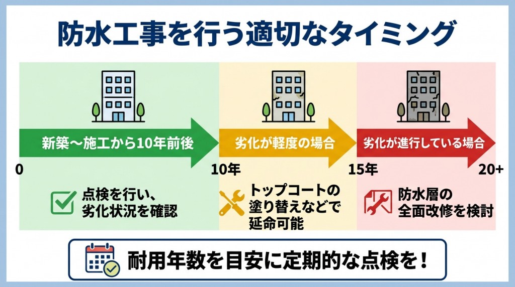 防水工事を行う適切なタイミング